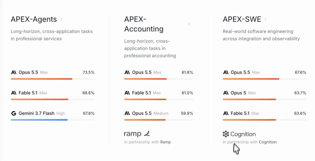 Mercor APEX benchmark scores for AI models on agents, accounting and software engineering tasks