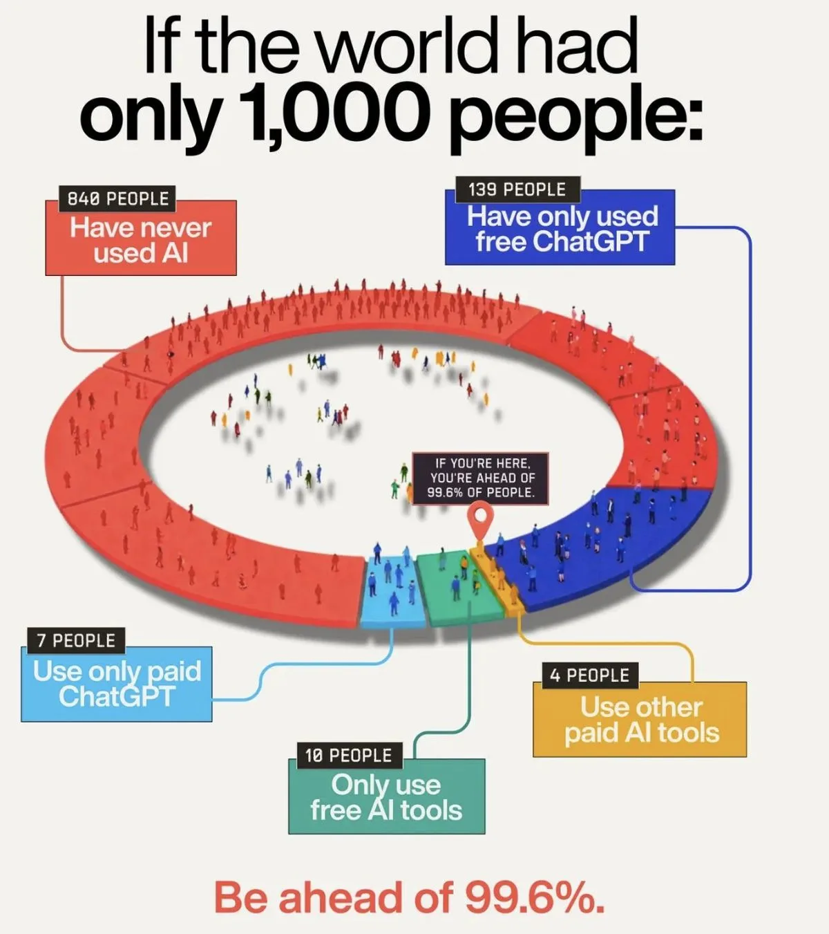 If the world had only 1,000 people: 840 have never used AI, 139 use only free ChatGPT, and using any AI tool puts you ahead of 99.6% of people