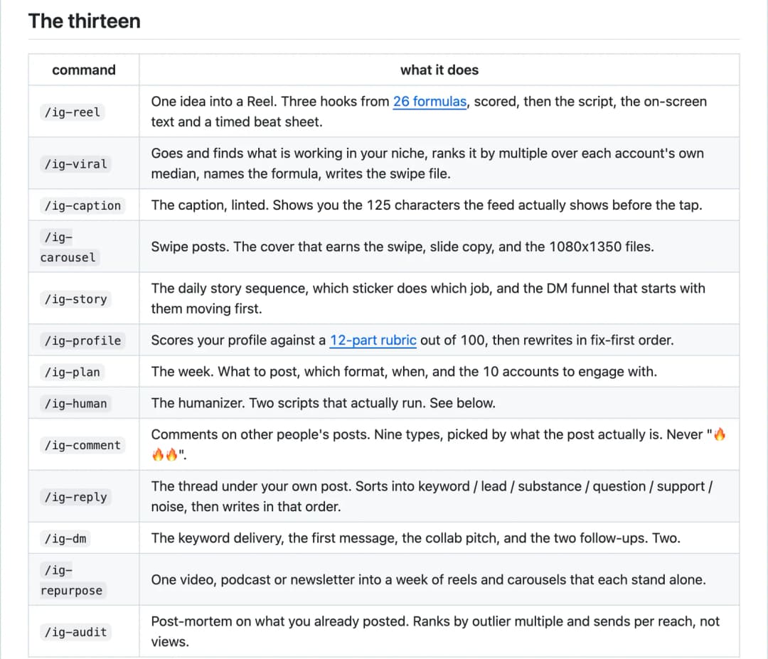 The thirteen commands table from the Instagram agent skill README, from /ig-reel to /ig-audit