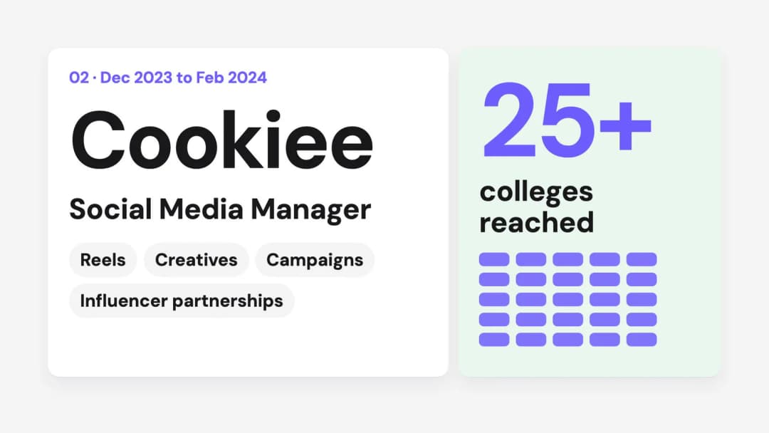 Experience frame: Cookiee, Social Media Manager, with a tile reading 25+ colleges reached and a grid of 25 blocks